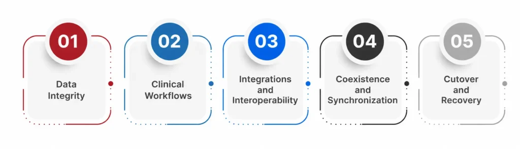 The Five Areas That Must Be Validated Before Go-Live